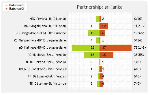 India vs Sri Lanka 2nd Semi-Final Partnerships Graph
