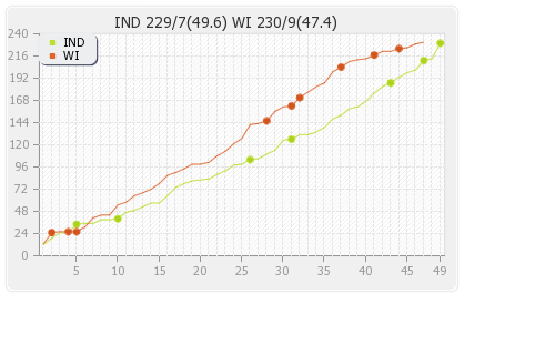 West Indies vs India 2nd Match Runs Progression Graph