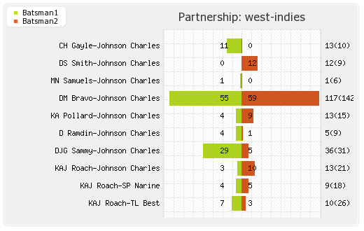 West Indies vs India 2nd Match Partnerships Graph