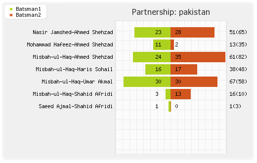 West Indies vs Pakistan 5th ODI Partnerships Graph