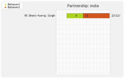 India vs Australia Only T20I Partnerships Graph