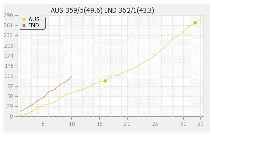 India vs Australia 2nd ODI Runs Progression Graph