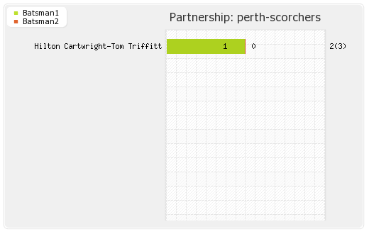 Otago Volts  vs Perth Scorchers 8th Match Partnerships Graph