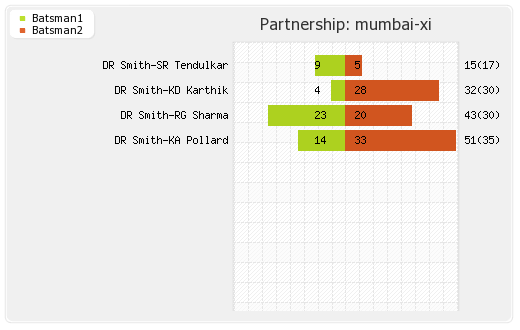Lions vs Mumbai XI 11th Match Partnerships Graph