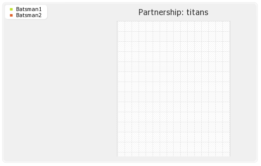 Hyderabad XI vs Titans 12th Match Partnerships Graph