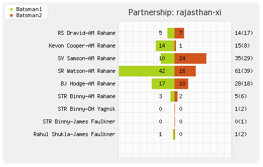 Rajasthan XI vs Chennai XI 1st Semi-Final Partnerships Graph