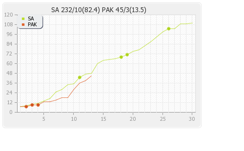 Pakistan vs South Africa 1st Test Runs Progression Graph