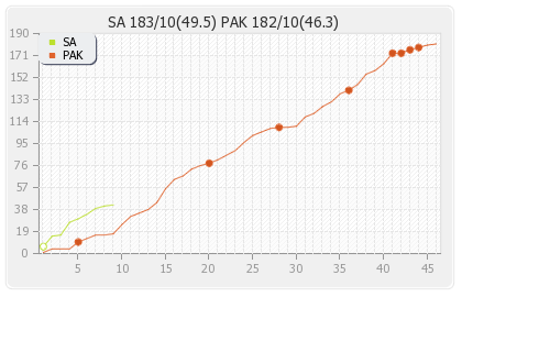 Pakistan vs South Africa 1st ODI Runs Progression Graph