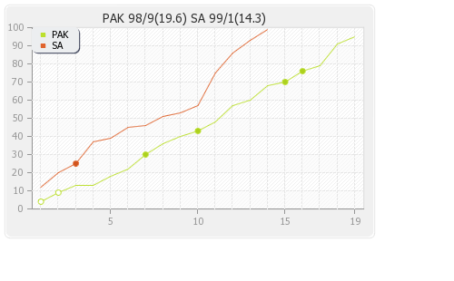 Pakistan vs South Africa 1st T20I Runs Progression Graph