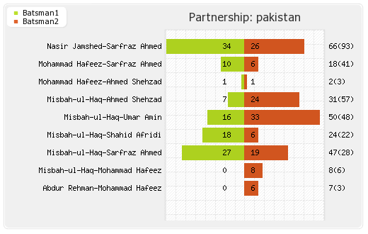 Pakistan vs Zimbabwe 3rd ODI Partnerships Graph