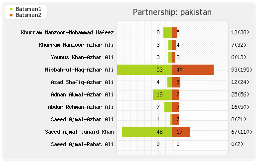 Zimbabwe vs Pakistan 1st Test  Partnerships Graph