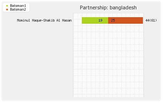 Bangladesh vs New Zealand 2nd Test Partnerships Graph