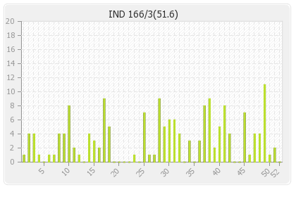 India 2nd Innings Runs Per Over Graph