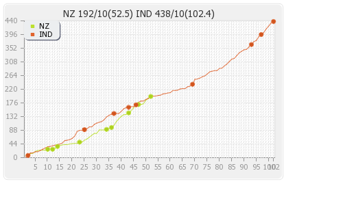 New Zealand vs India 2nd Test Runs Progression Graph