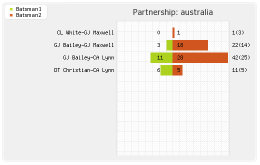 Australia vs England 1st T20I Partnerships Graph
