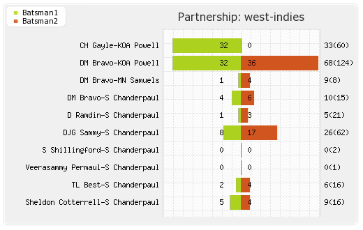 India vs West Indies 1st Test  Partnerships Graph