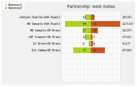 India vs West Indies 3rd ODI Partnerships Graph
