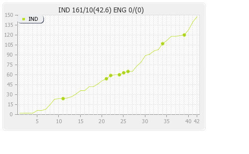 England vs India 4th Test Runs Progression Graph