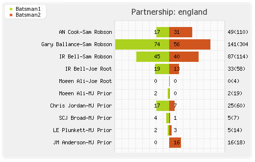 England vs Sri Lanka 2nd Test Partnerships Graph
