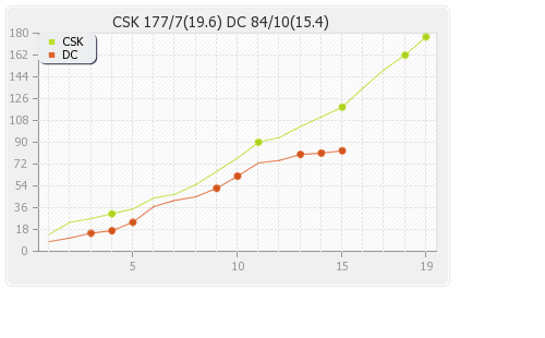 Chennai XI vs Delhi XI 8th Match Runs Progression Graph