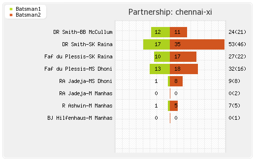 Chennai XI vs Delhi XI 8th Match Partnerships Graph