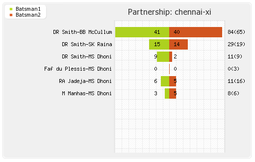 Chennai XI vs Hyderabad XI 17th Match Partnerships Graph