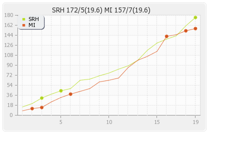 Hyderabad XI vs Mumbai XI 20th Match Runs Progression Graph
