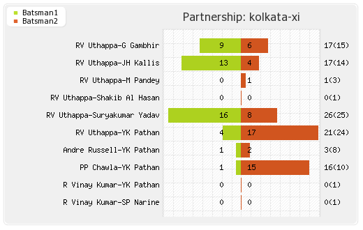 Chennai XI vs Kolkata XI 21st Match Partnerships Graph