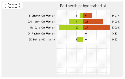 Bangalore XI vs Hyderabad XI 24th Match Partnerships Graph