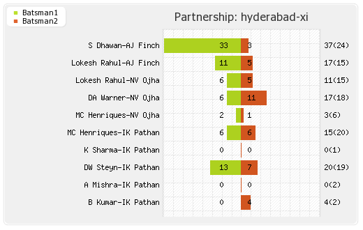 Rajasthan XI vs Hyderabad XI 30th Match Partnerships Graph
