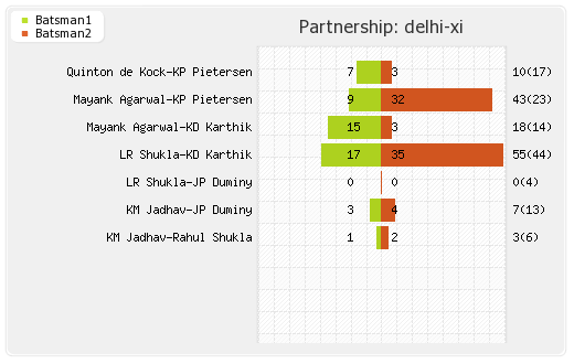 Delhi XI vs Hyderabad XI 32nd Match Partnerships Graph
