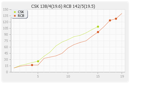 Chennai XI vs Bangalore XI 42nd Match Runs Progression Graph