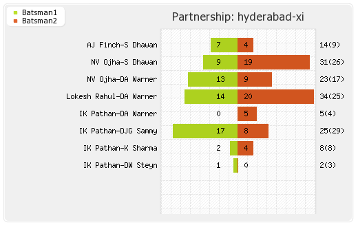 Hyderabad XI vs Kolkata XI 43rd Match Partnerships Graph