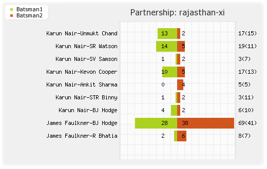 Rajasthan XI vs Mumbai XI 44th Match Partnerships Graph