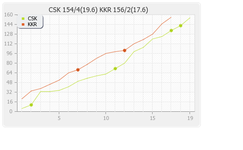 Kolkata XI vs Chennai XI 47th Match Runs Progression Graph