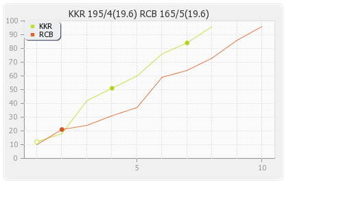 Kolkata XI vs Bangalore XI 49th Match Runs Progression Graph