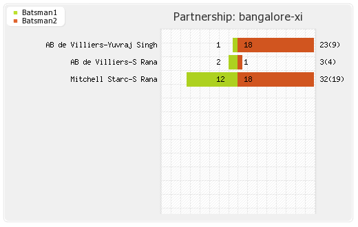 Kolkata XI vs Bangalore XI 49th Match Partnerships Graph
