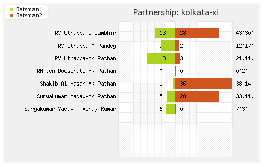 Kolkata XI vs Hyderabad XI 54th Match Partnerships Graph