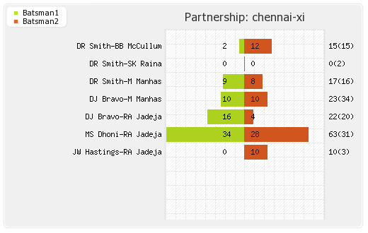 Chennai XI vs Perth Scorchers 15th Match Partnerships Graph