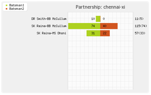 Chennai XI vs Kolkata XI Final Partnerships Graph