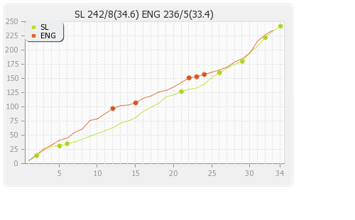 Sri Lanka vs England 3rd ODI Runs Progression Graph