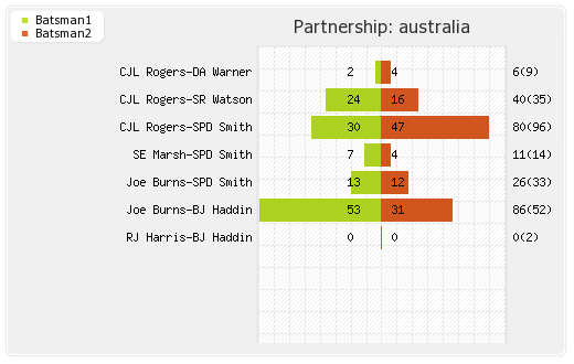 Australia vs India 4th Test Partnerships Graph