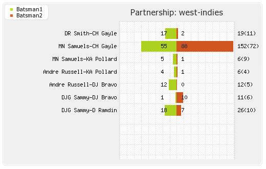 South Africa vs West Indies 2nd T20I Partnerships Graph