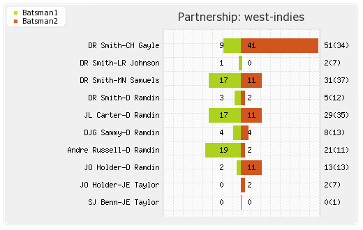 South Africa vs West Indies 1st ODI Partnerships Graph