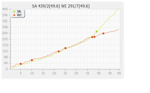 South Africa vs West Indies 2nd ODI Runs Progression Graph