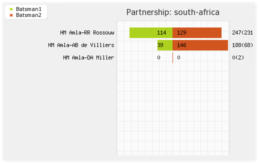 South Africa vs West Indies 2nd ODI Partnerships Graph