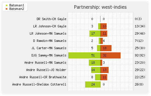 South Africa vs West Indies 4th ODI Partnerships Graph