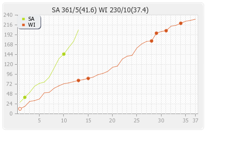 South Africa vs West Indies 5th ODI Runs Progression Graph