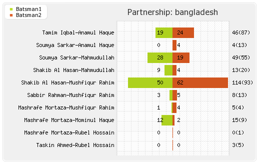 Afghanistan vs Bangladesh 7th Match Partnerships Graph