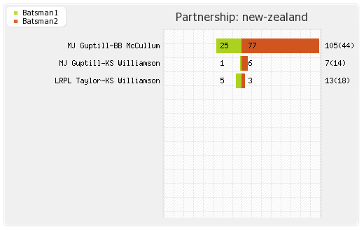 New Zealand vs England 9th Match Partnerships Graph